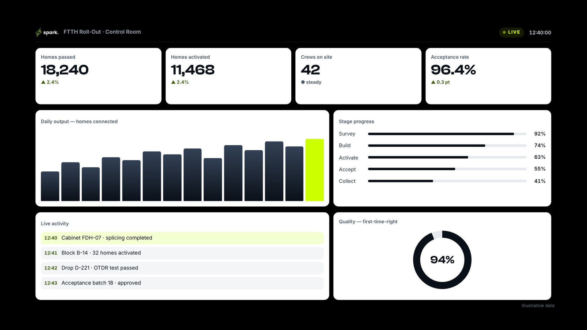 SPARK Application™ — Live FTTH Project Control | SPARK