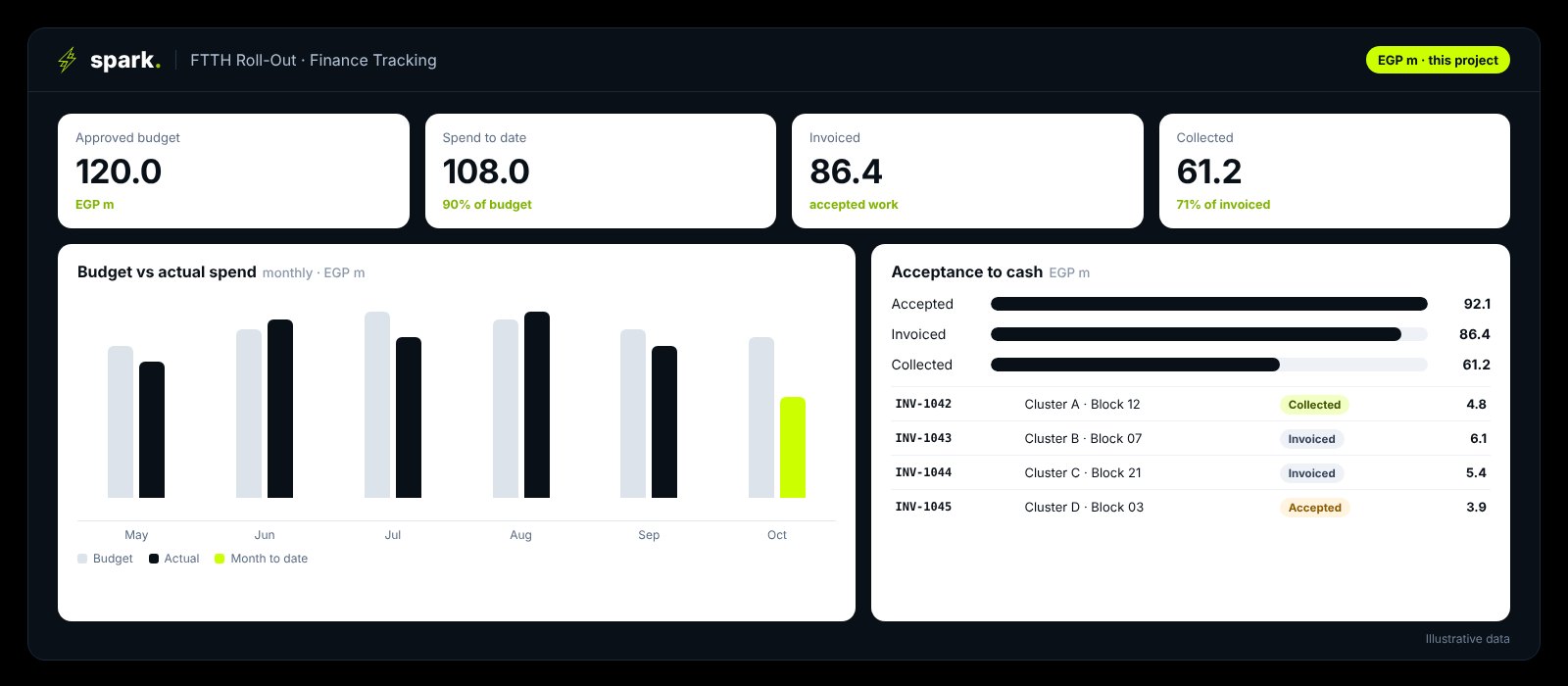 SPARK Application™ finance dashboard