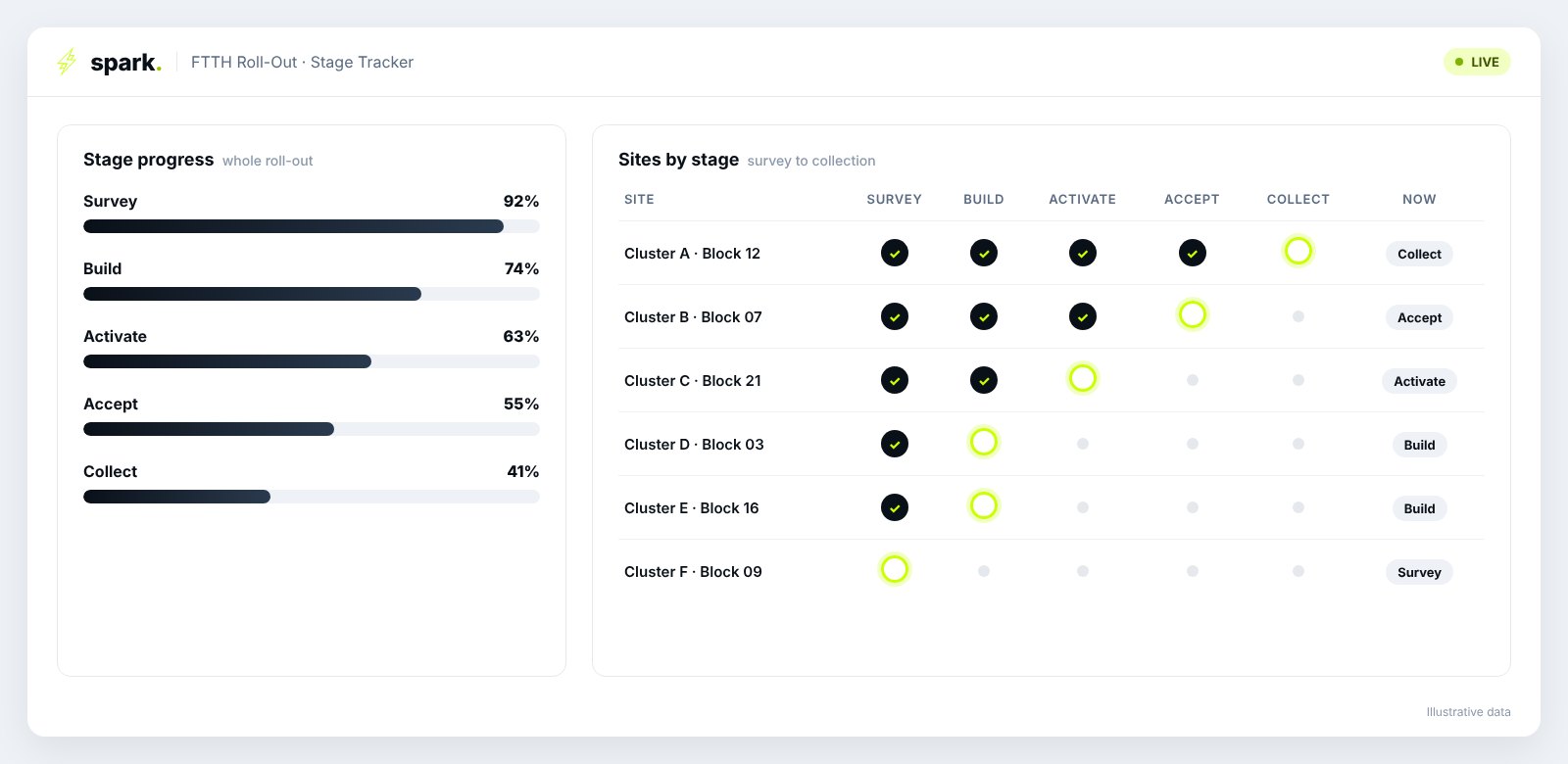SPARK Application™ stage tracker